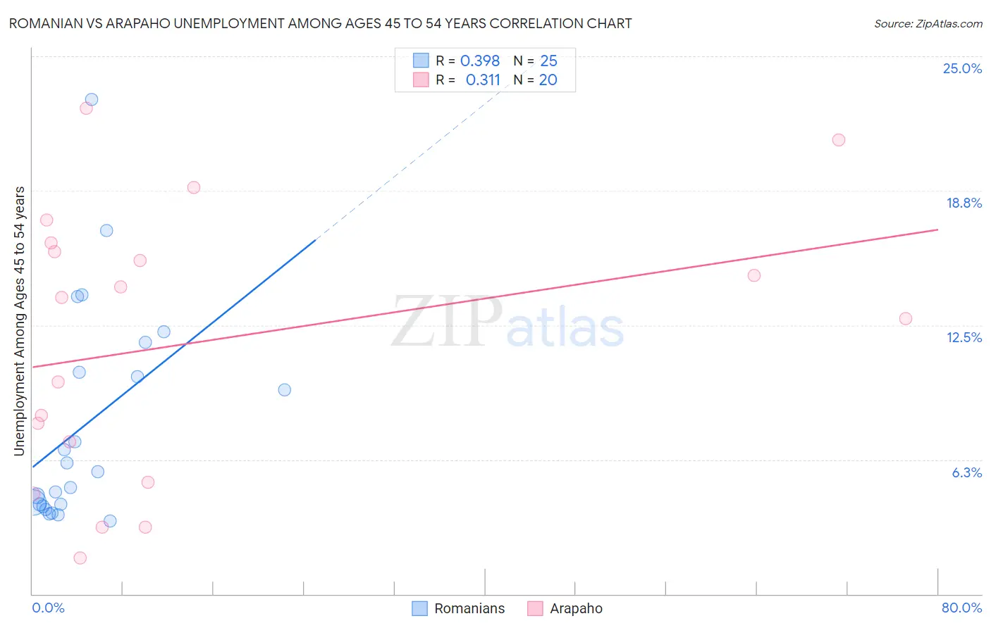Romanian vs Arapaho Unemployment Among Ages 45 to 54 years