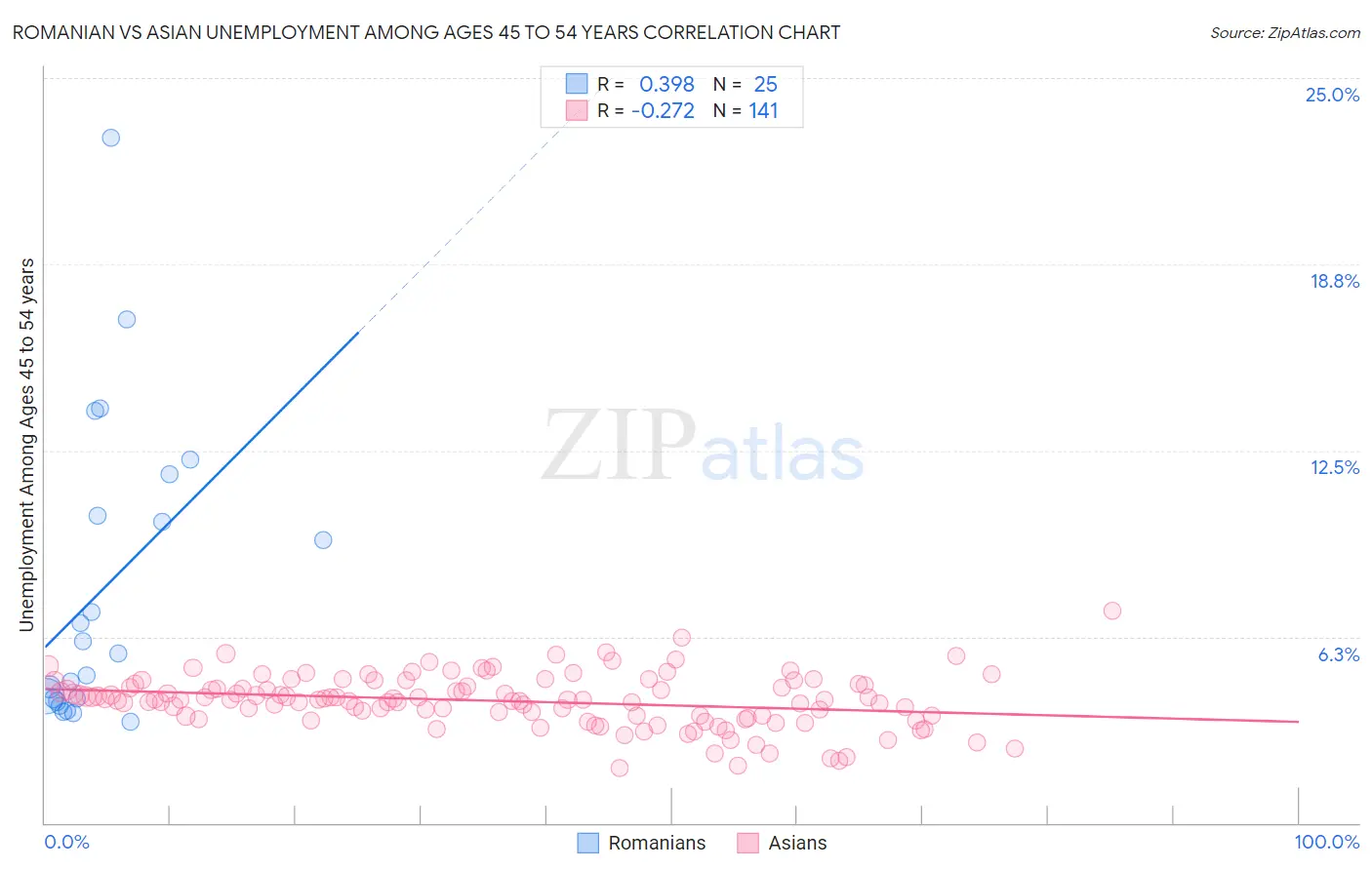 Romanian vs Asian Unemployment Among Ages 45 to 54 years