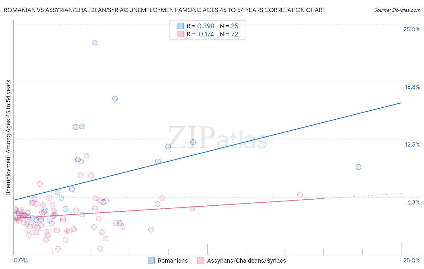 Romanian vs Assyrian/Chaldean/Syriac Unemployment Among Ages 45 to 54 years