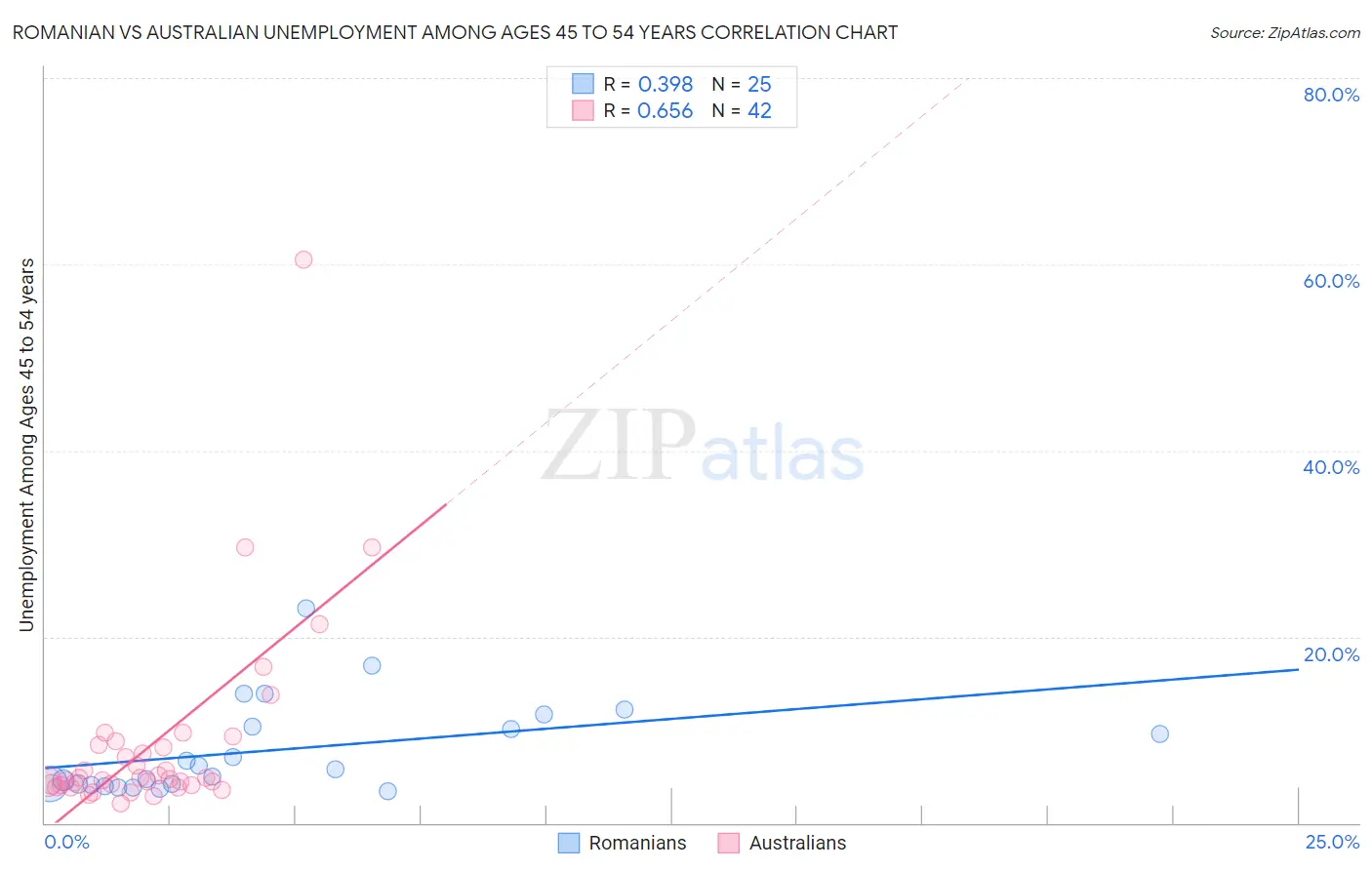 Romanian vs Australian Unemployment Among Ages 45 to 54 years
