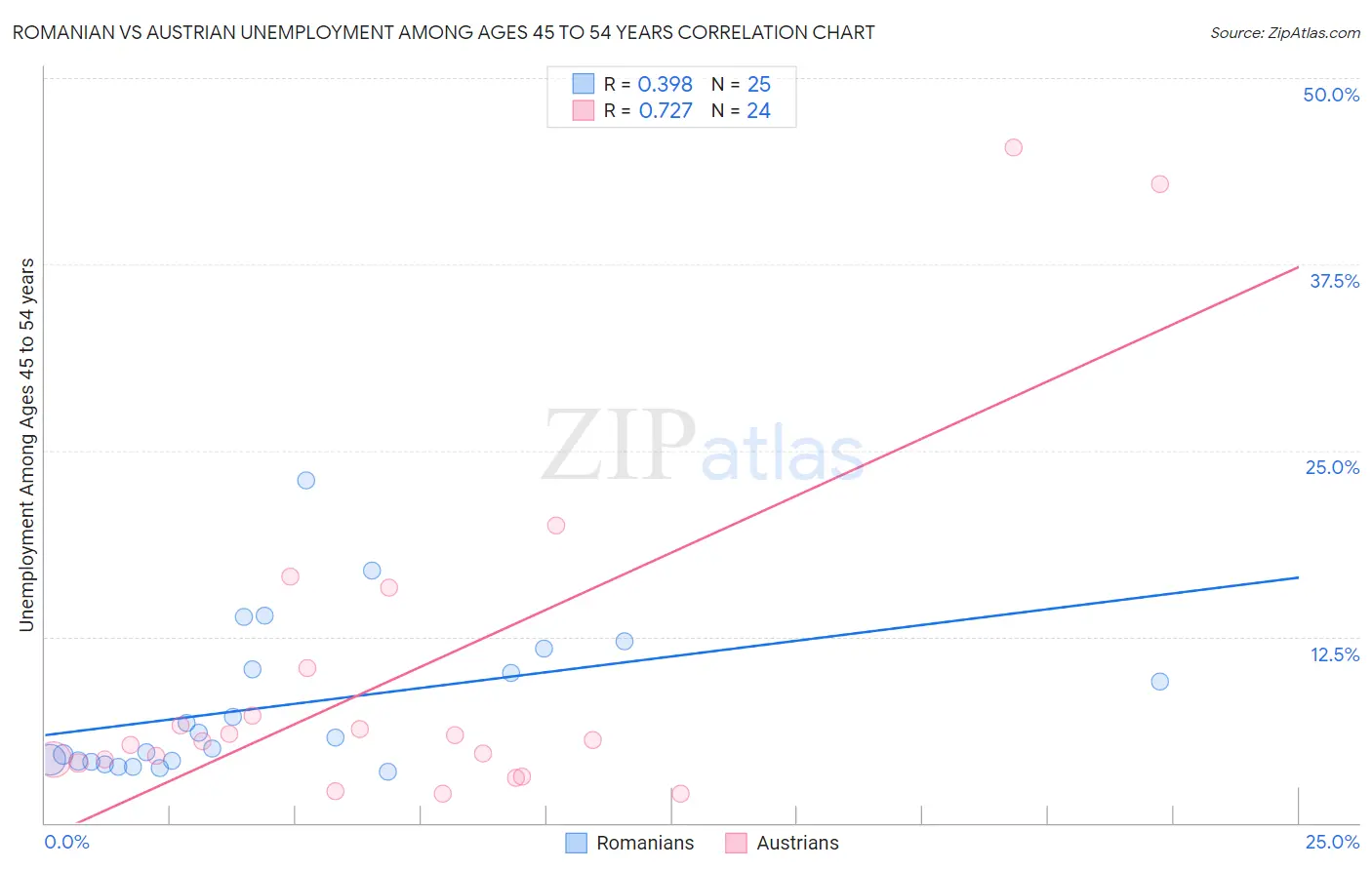 Romanian vs Austrian Unemployment Among Ages 45 to 54 years