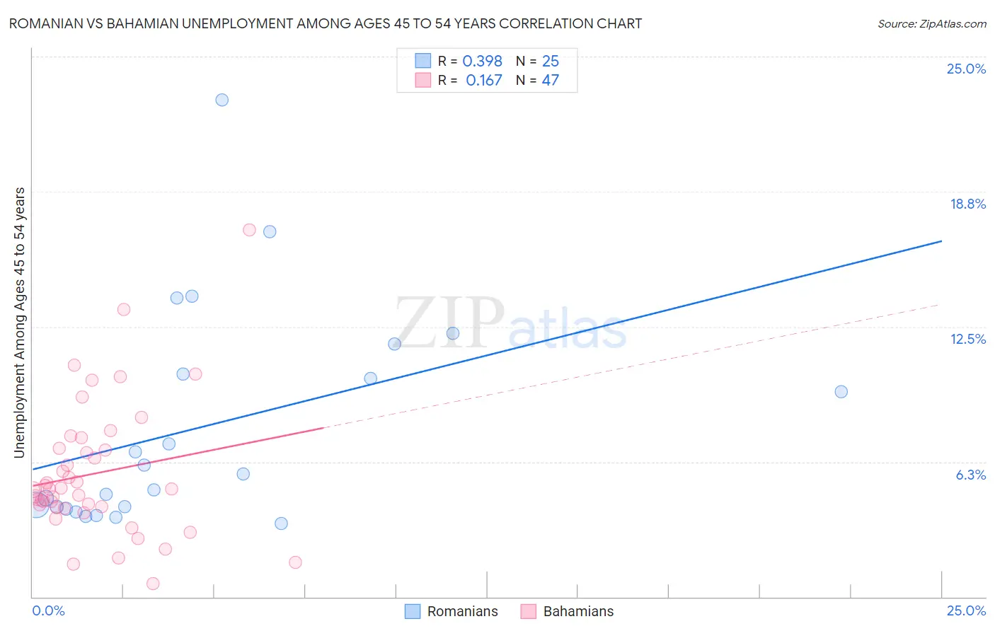 Romanian vs Bahamian Unemployment Among Ages 45 to 54 years