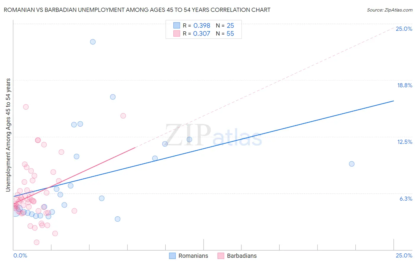 Romanian vs Barbadian Unemployment Among Ages 45 to 54 years