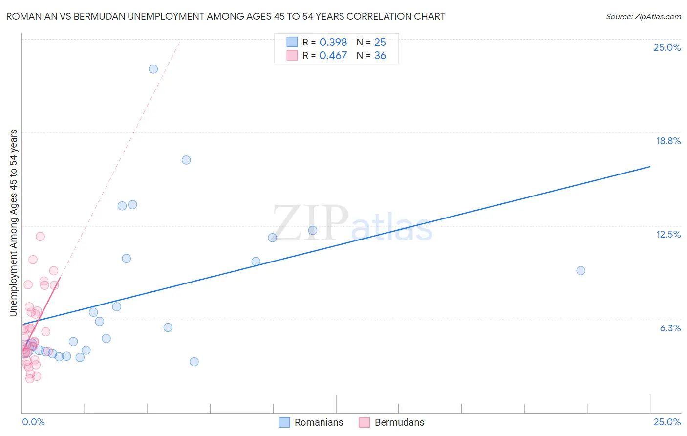 Romanian vs Bermudan Unemployment Among Ages 45 to 54 years