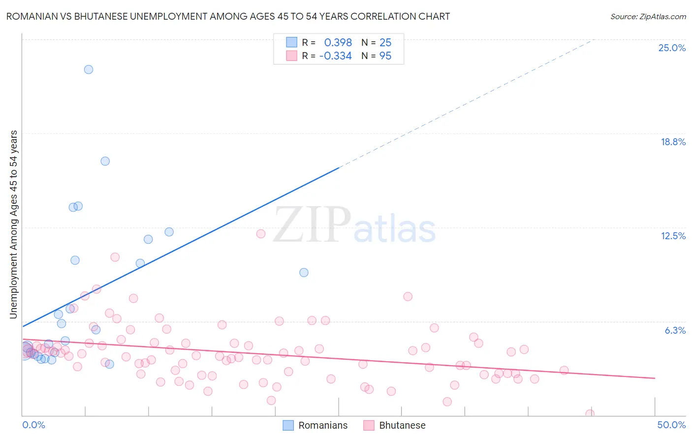 Romanian vs Bhutanese Unemployment Among Ages 45 to 54 years