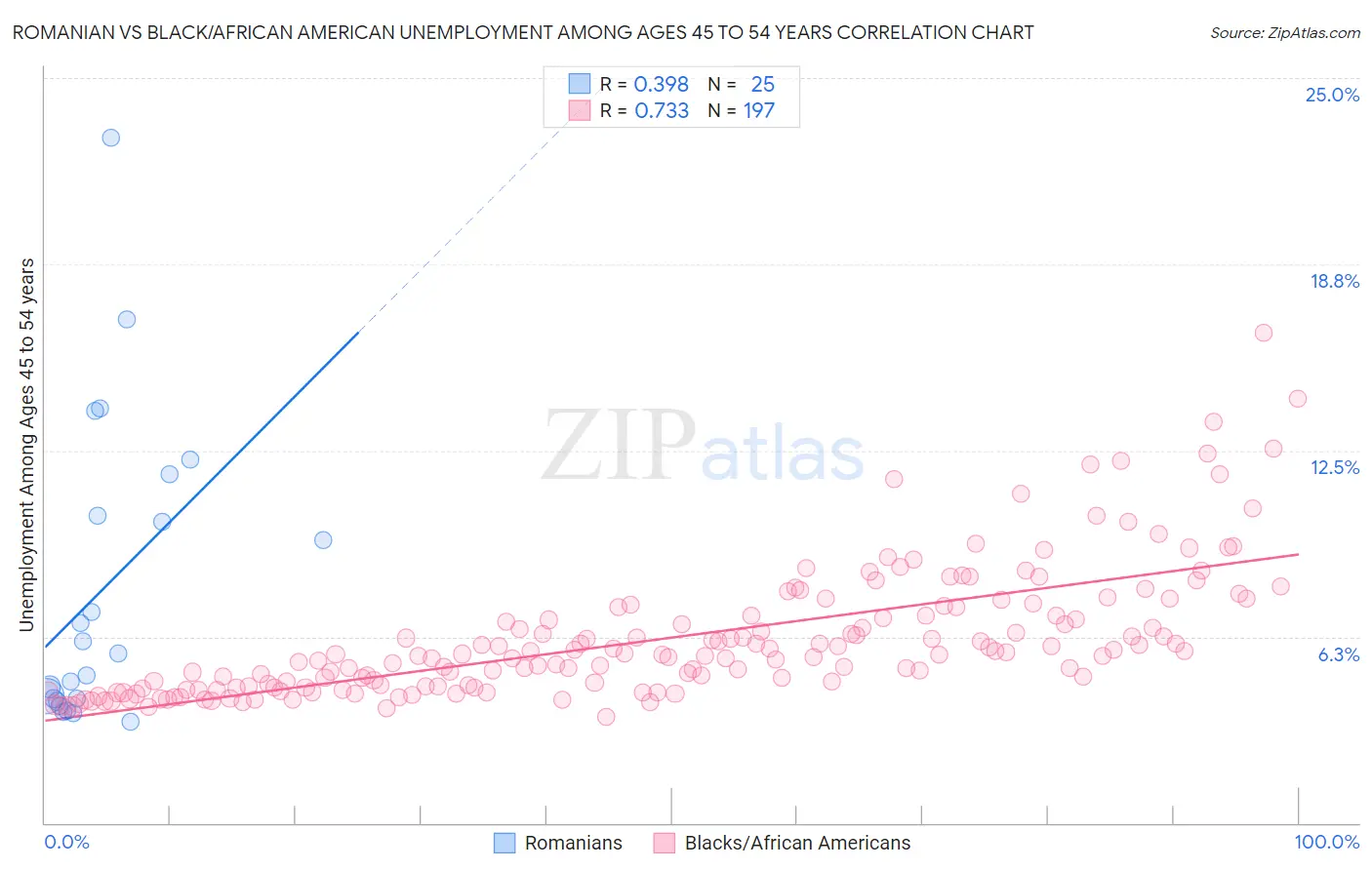 Romanian vs Black/African American Unemployment Among Ages 45 to 54 years