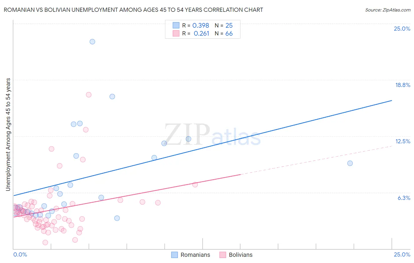 Romanian vs Bolivian Unemployment Among Ages 45 to 54 years