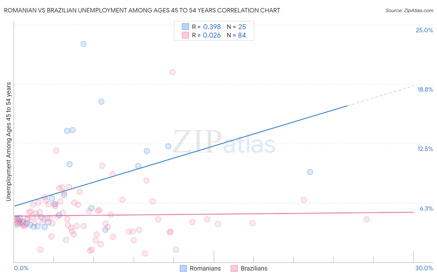 Romanian vs Brazilian Unemployment Among Ages 45 to 54 years