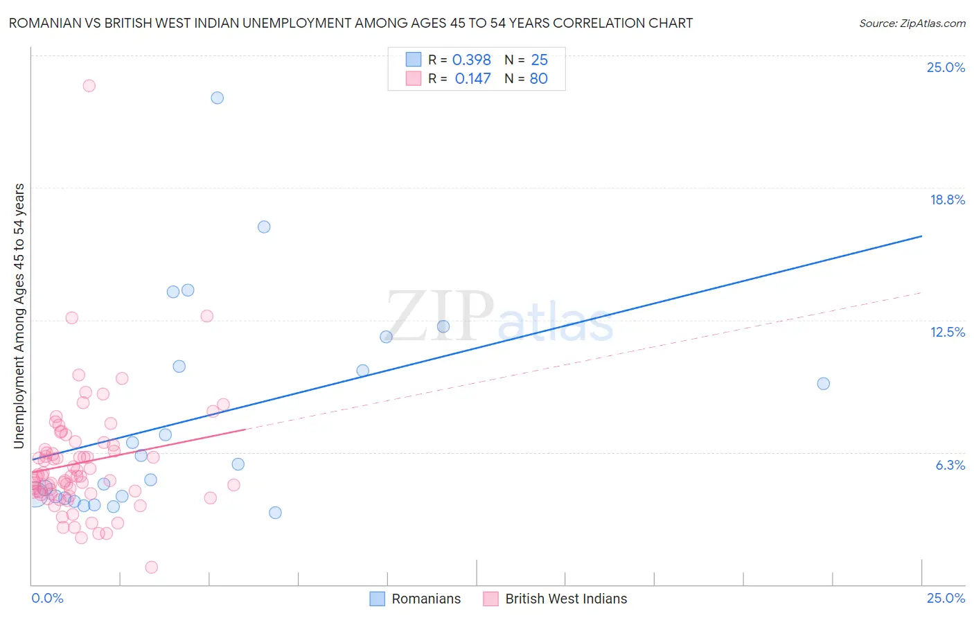 Romanian vs British West Indian Unemployment Among Ages 45 to 54 years