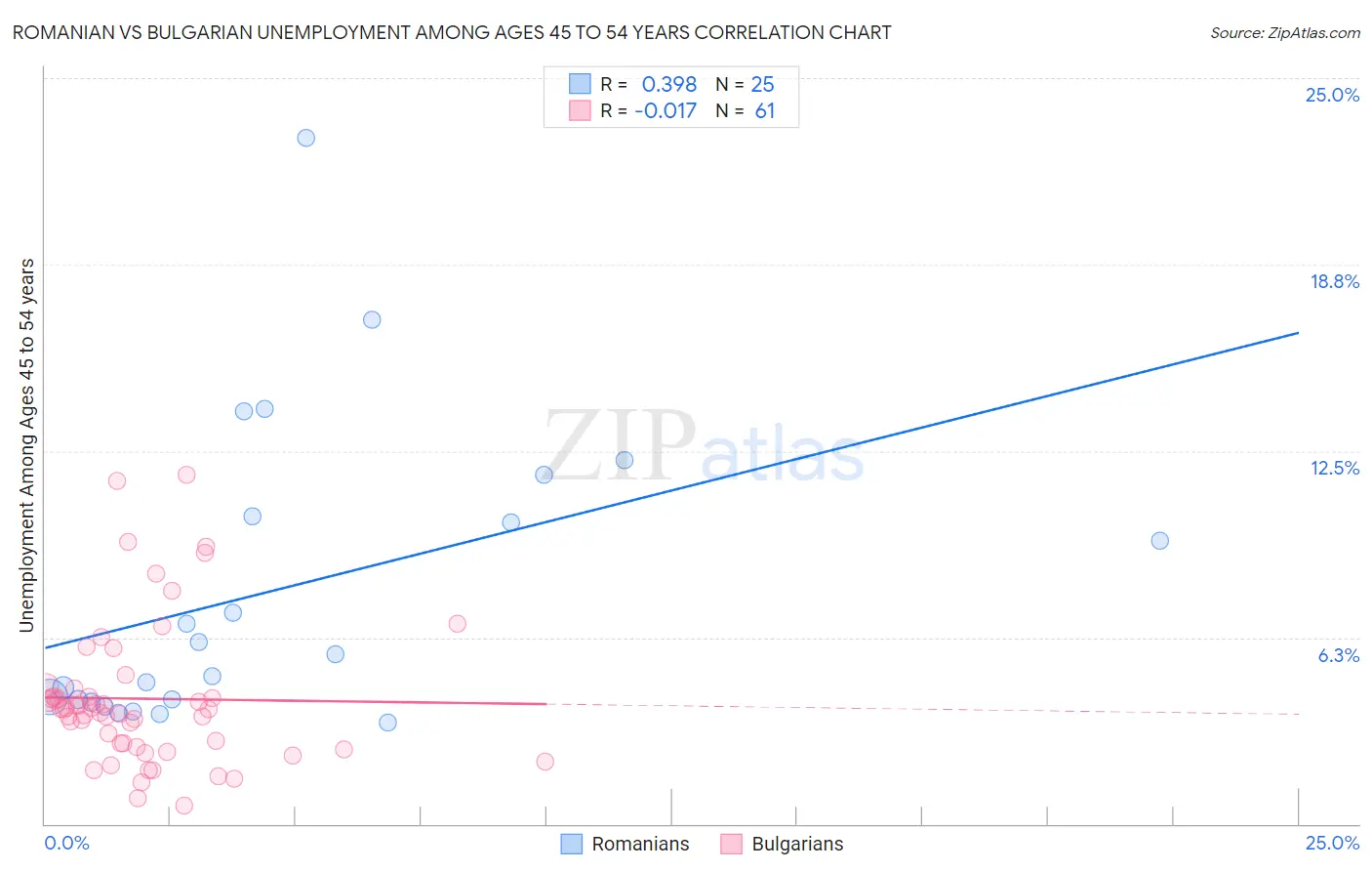 Romanian vs Bulgarian Unemployment Among Ages 45 to 54 years