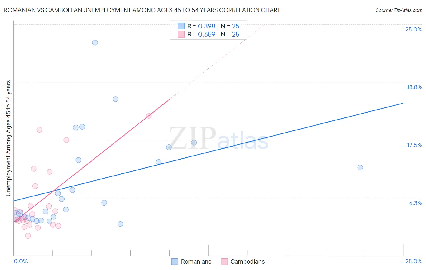 Romanian vs Cambodian Unemployment Among Ages 45 to 54 years