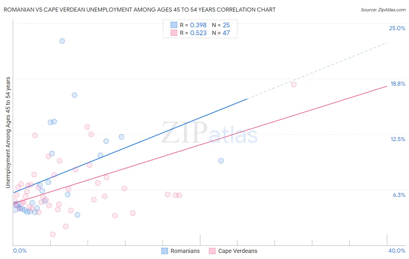 Romanian vs Cape Verdean Unemployment Among Ages 45 to 54 years
