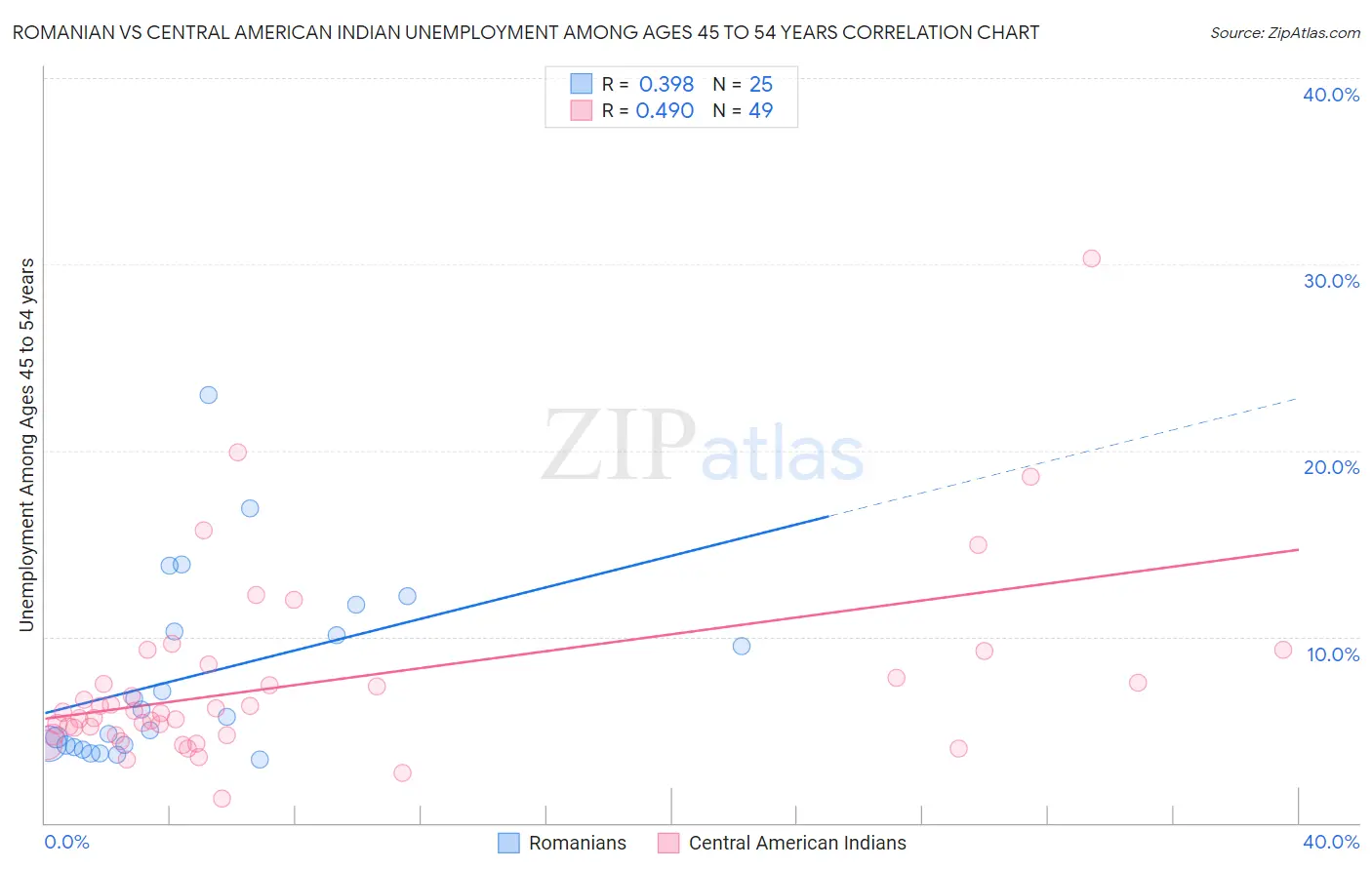 Romanian vs Central American Indian Unemployment Among Ages 45 to 54 years