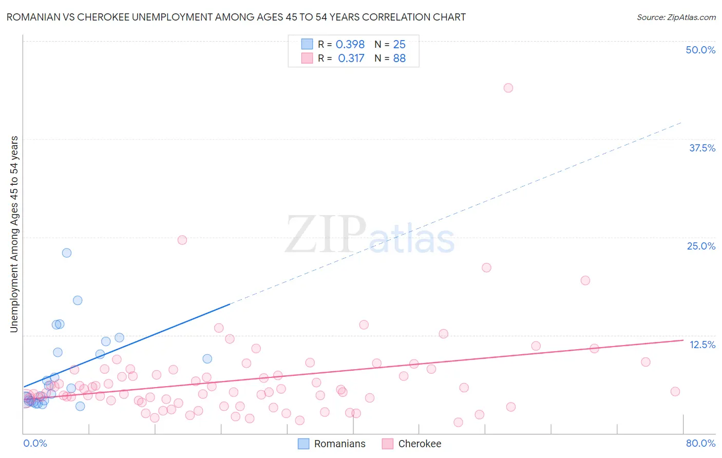 Romanian vs Cherokee Unemployment Among Ages 45 to 54 years