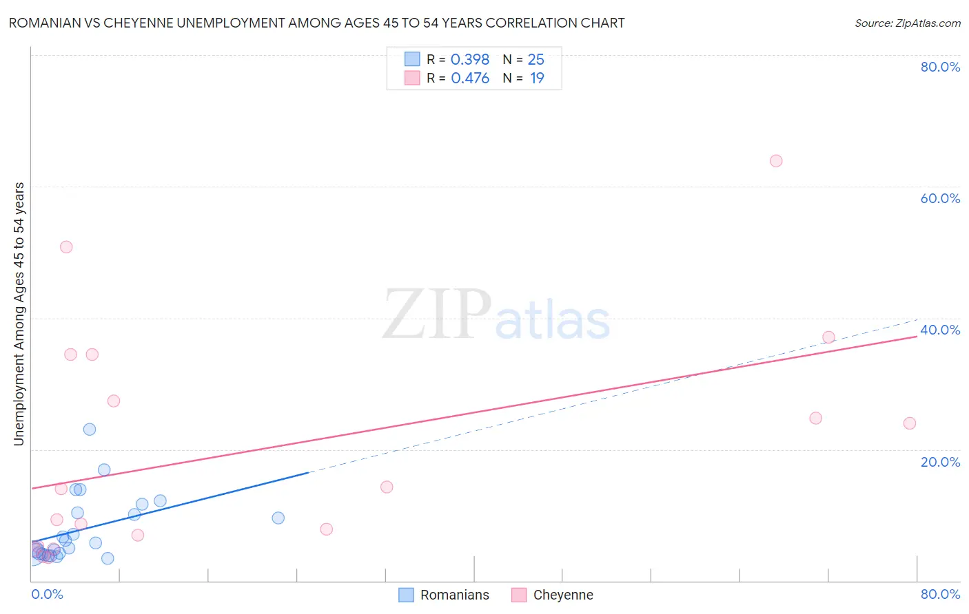 Romanian vs Cheyenne Unemployment Among Ages 45 to 54 years