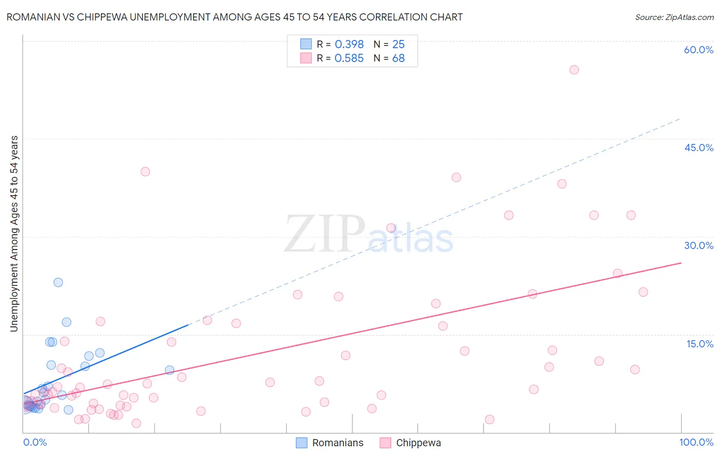 Romanian vs Chippewa Unemployment Among Ages 45 to 54 years