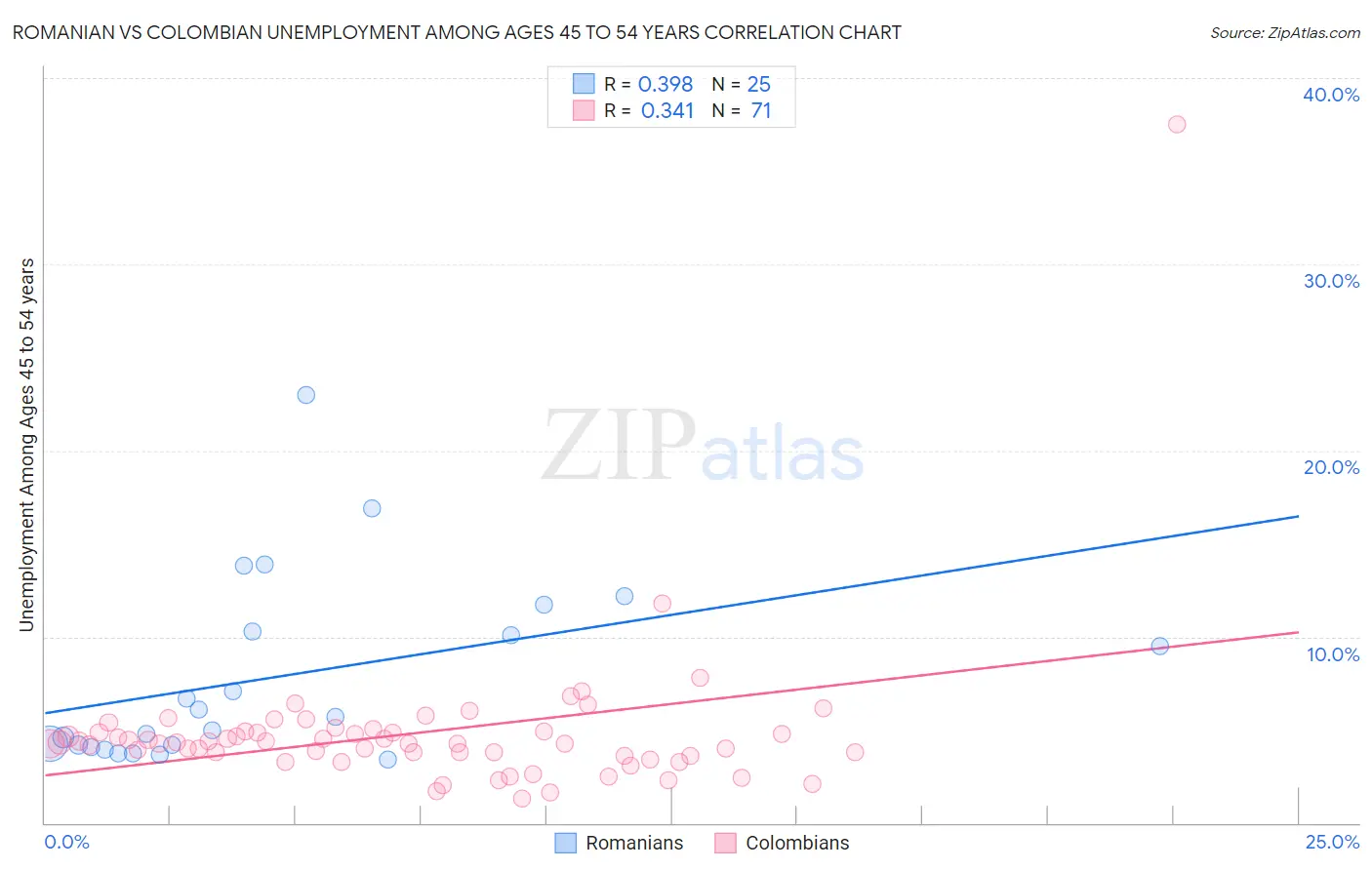 Romanian vs Colombian Unemployment Among Ages 45 to 54 years