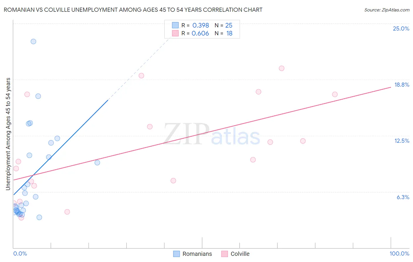 Romanian vs Colville Unemployment Among Ages 45 to 54 years