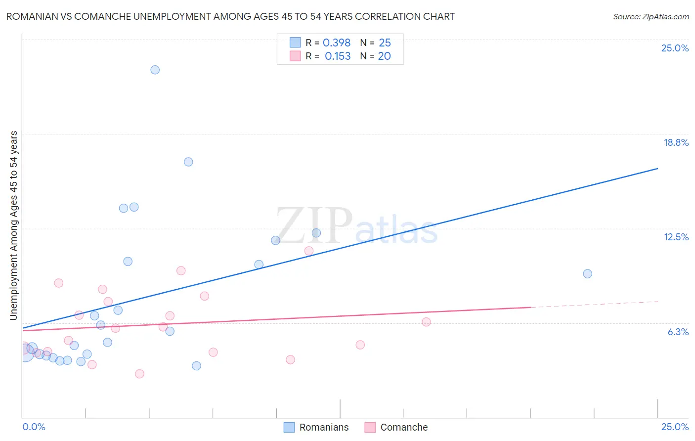 Romanian vs Comanche Unemployment Among Ages 45 to 54 years