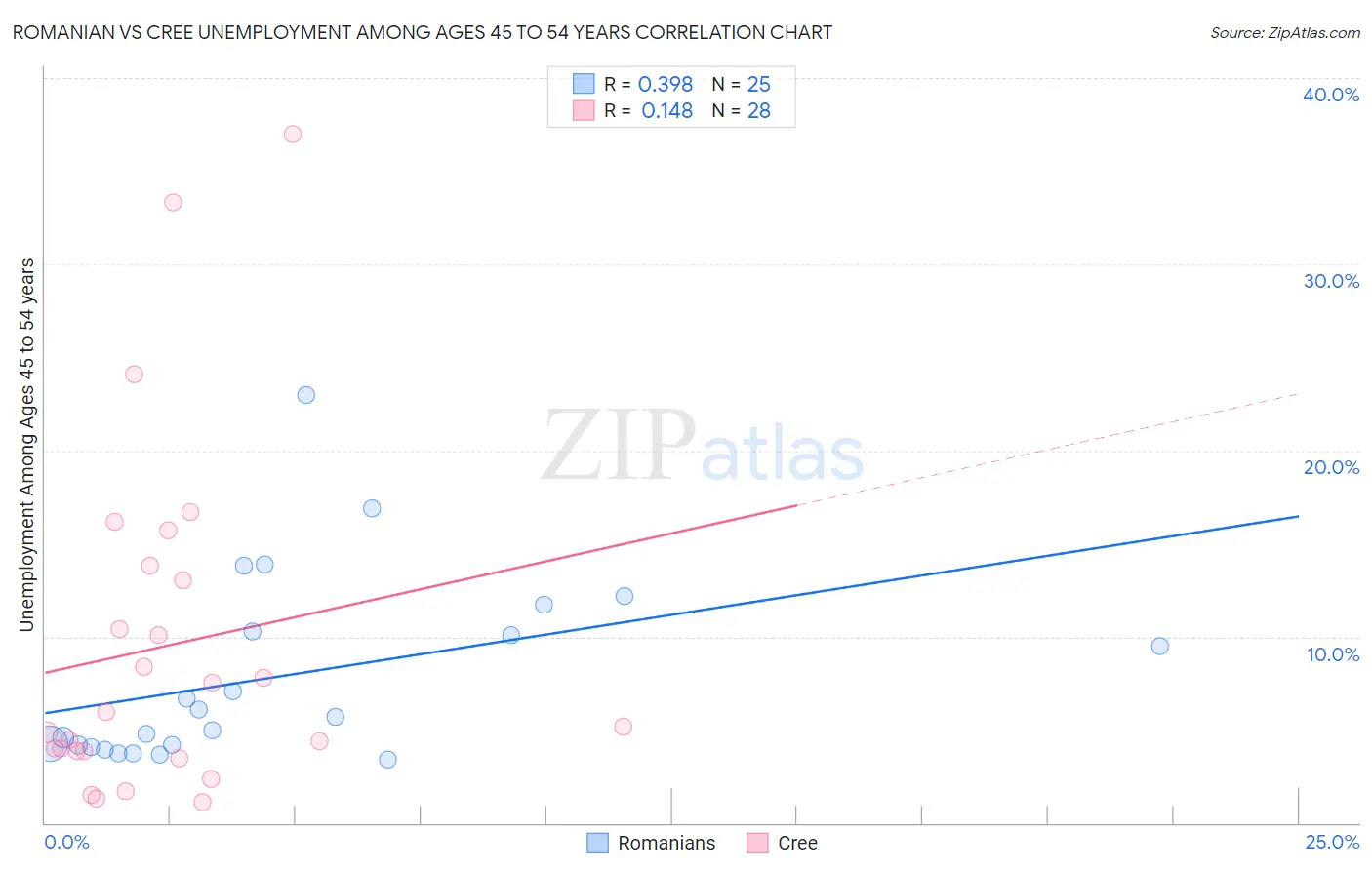 Romanian vs Cree Unemployment Among Ages 45 to 54 years