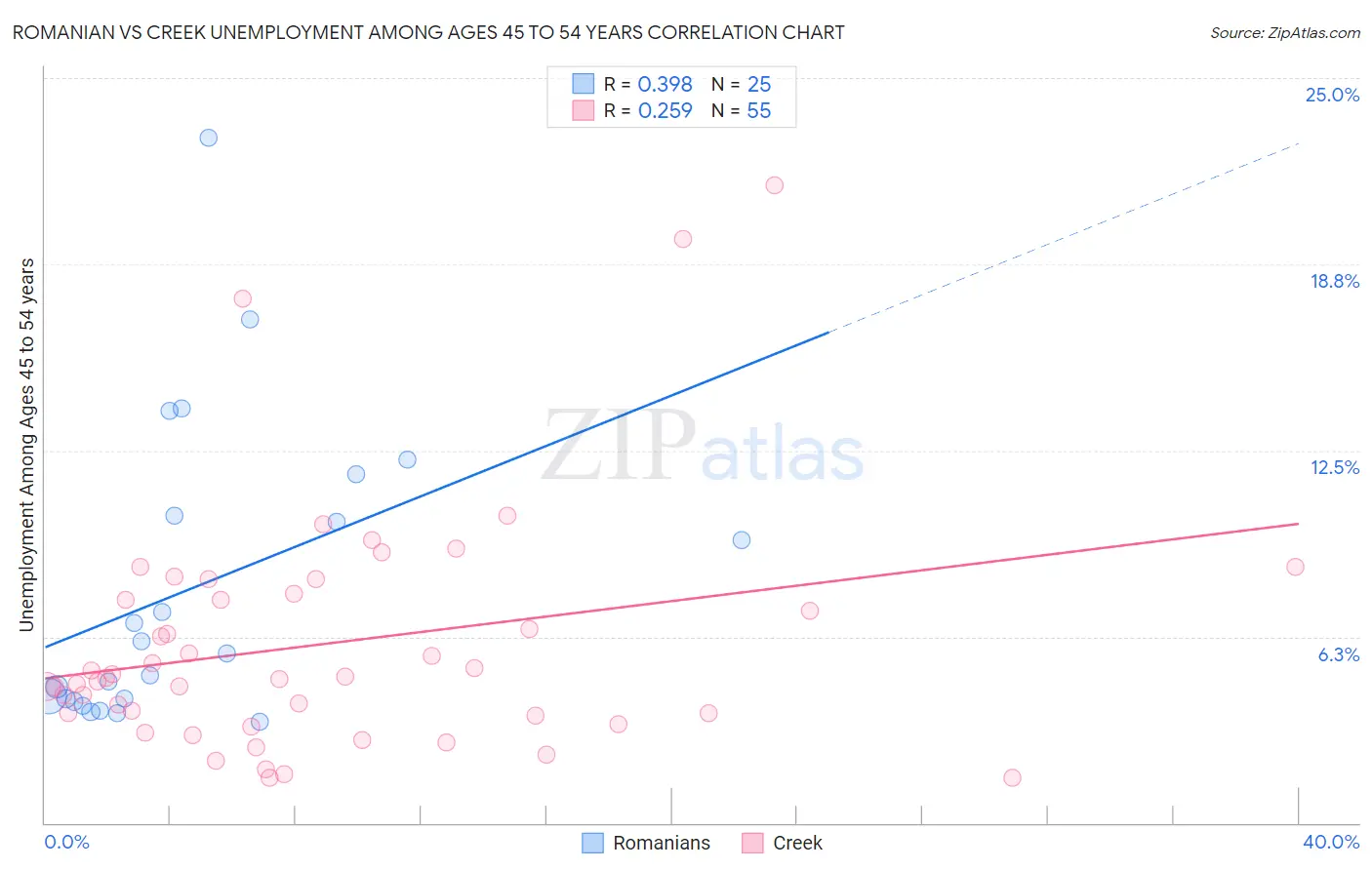 Romanian vs Creek Unemployment Among Ages 45 to 54 years