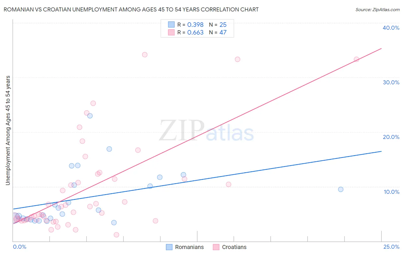 Romanian vs Croatian Unemployment Among Ages 45 to 54 years