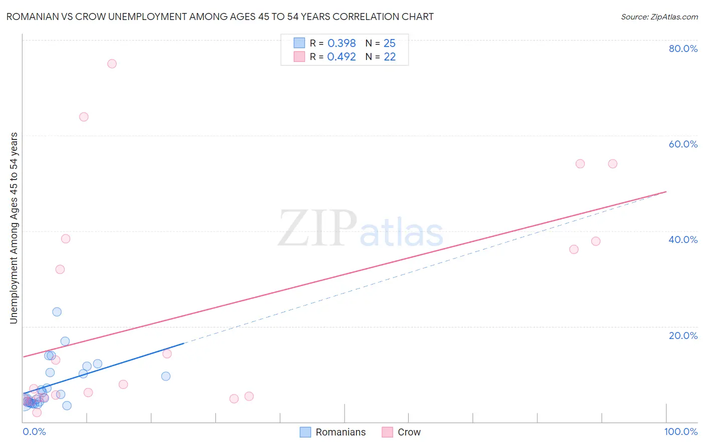 Romanian vs Crow Unemployment Among Ages 45 to 54 years