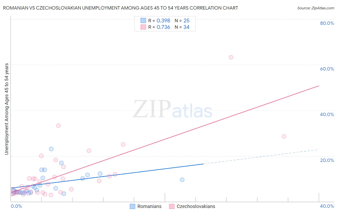 Romanian vs Czechoslovakian Unemployment Among Ages 45 to 54 years