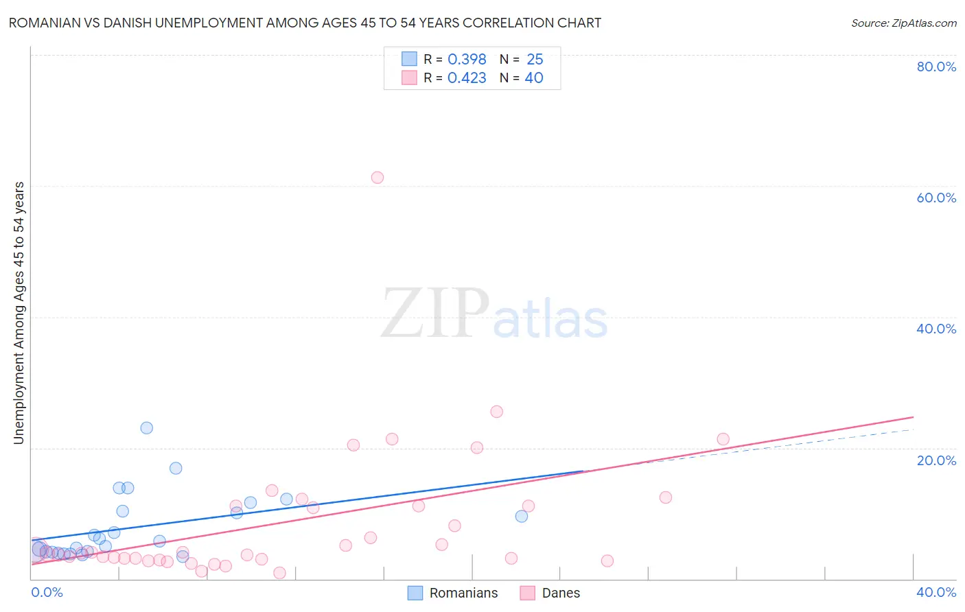Romanian vs Danish Unemployment Among Ages 45 to 54 years
