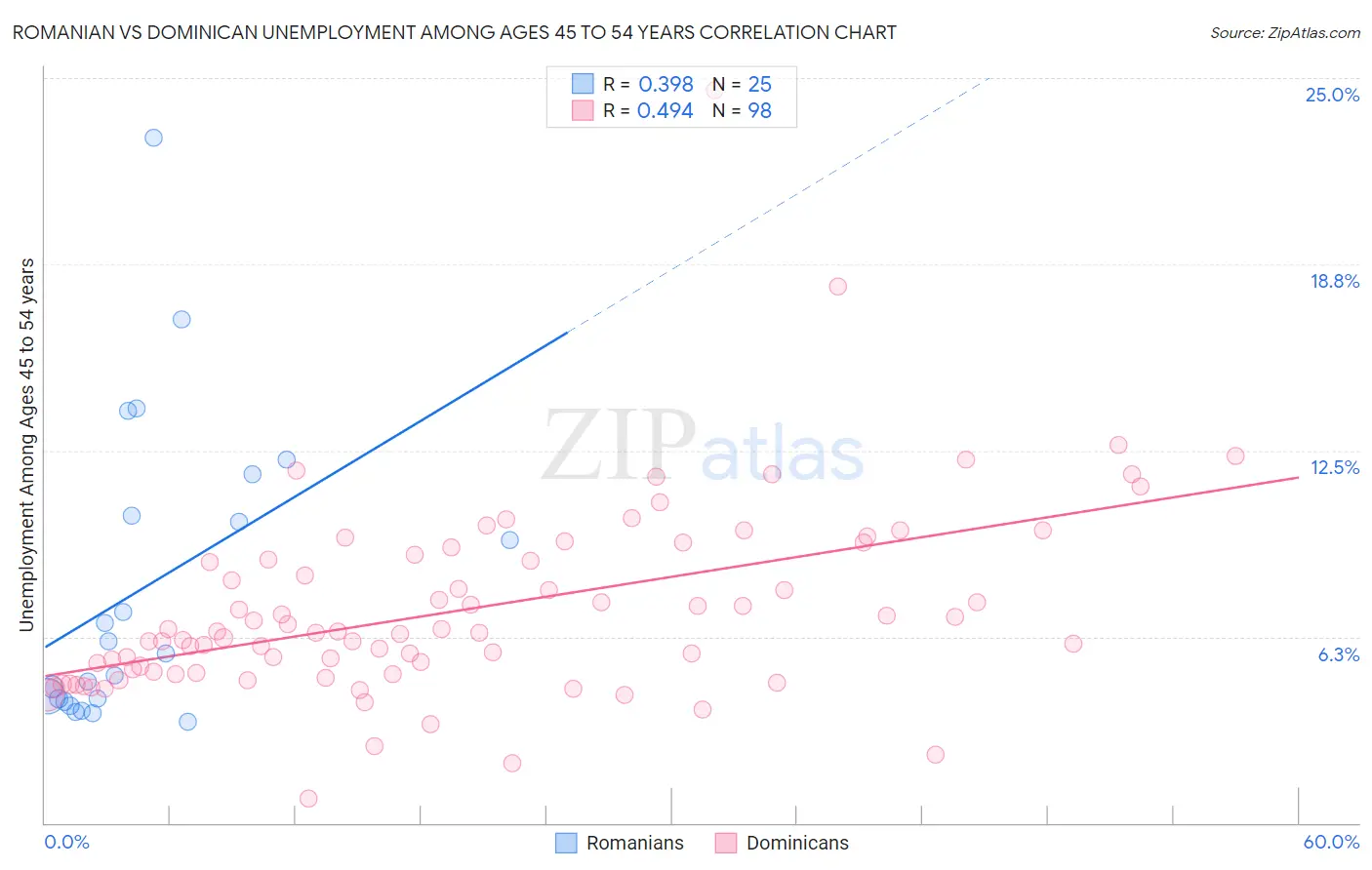 Romanian vs Dominican Unemployment Among Ages 45 to 54 years