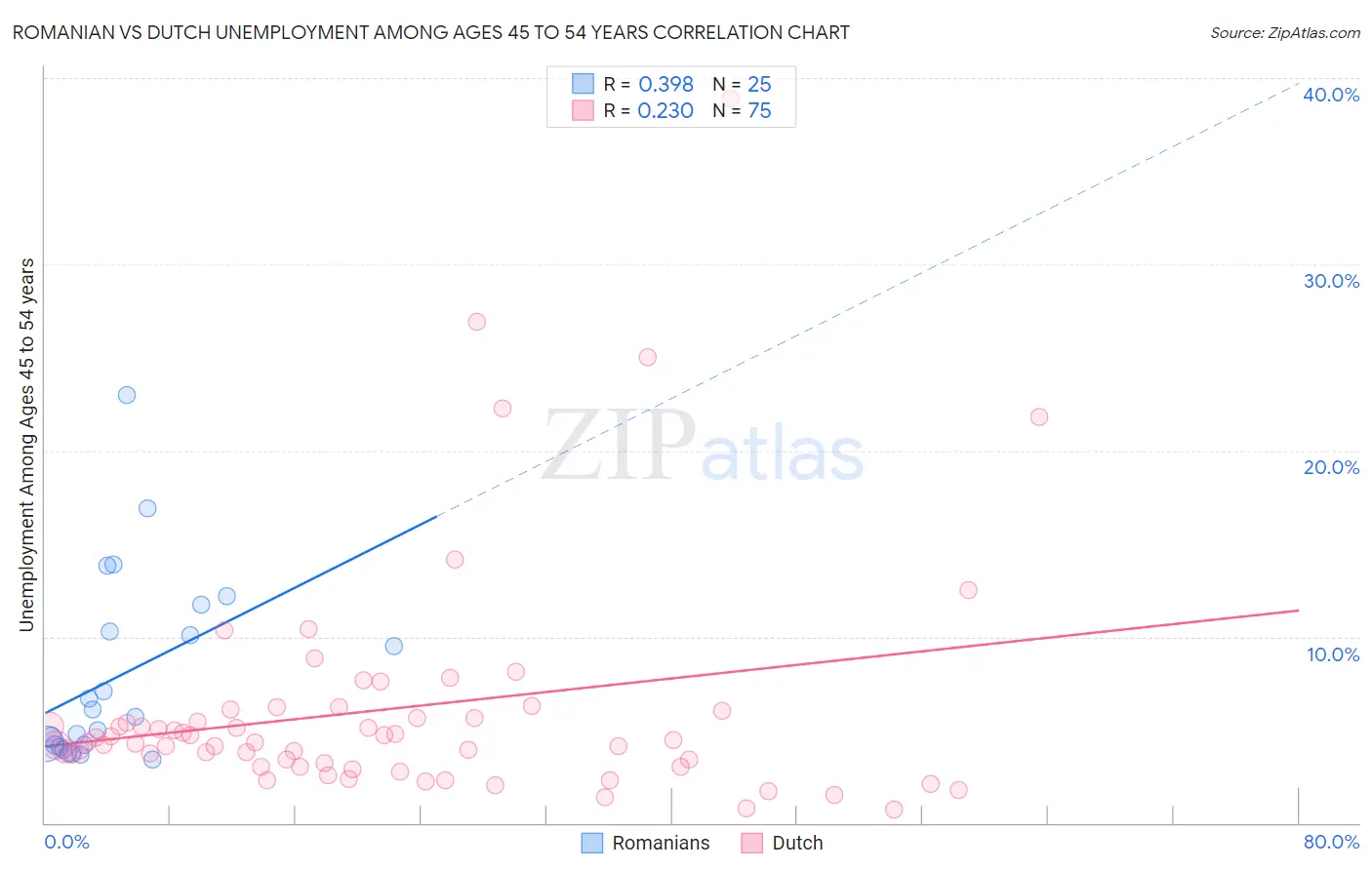 Romanian vs Dutch Unemployment Among Ages 45 to 54 years