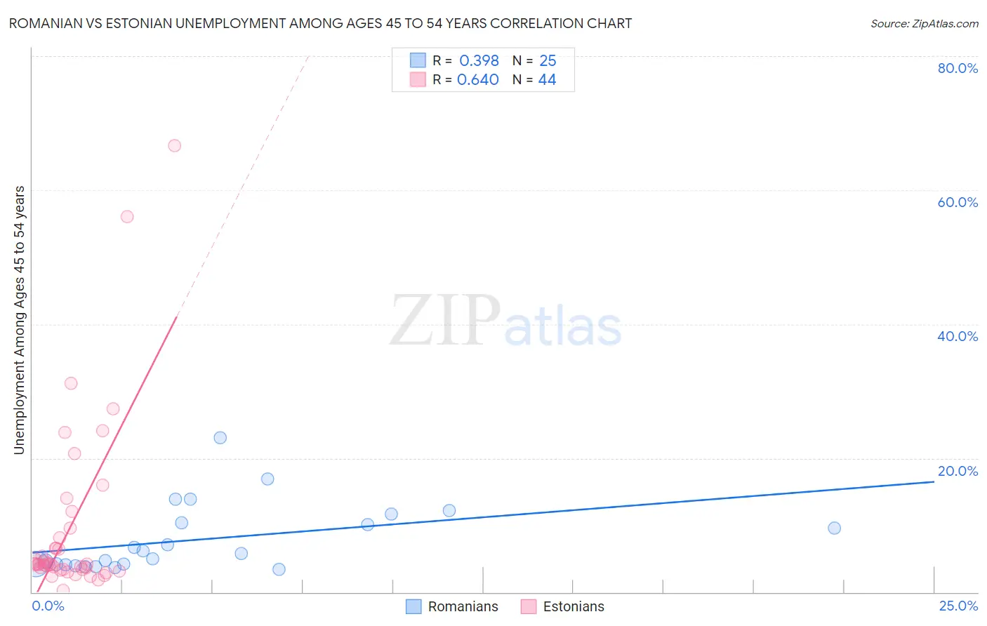 Romanian vs Estonian Unemployment Among Ages 45 to 54 years