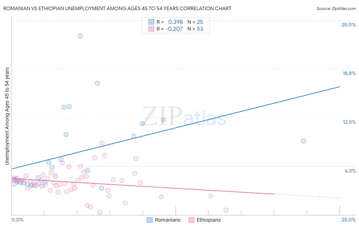 Romanian vs Ethiopian Unemployment Among Ages 45 to 54 years