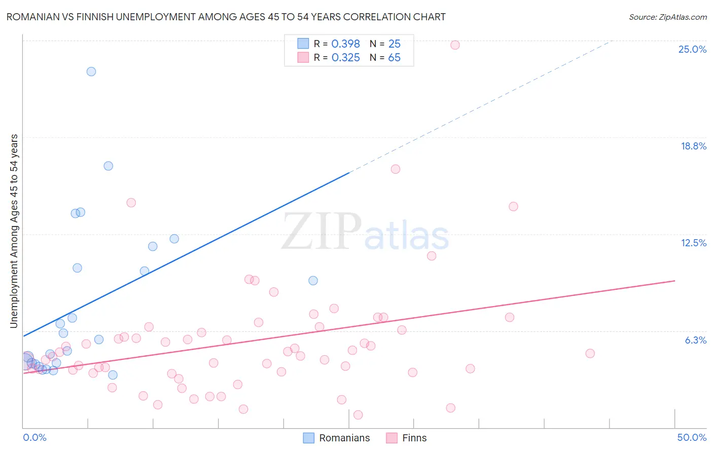 Romanian vs Finnish Unemployment Among Ages 45 to 54 years