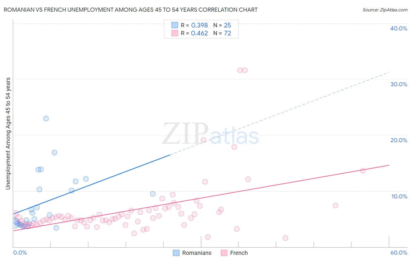 Romanian vs French Unemployment Among Ages 45 to 54 years