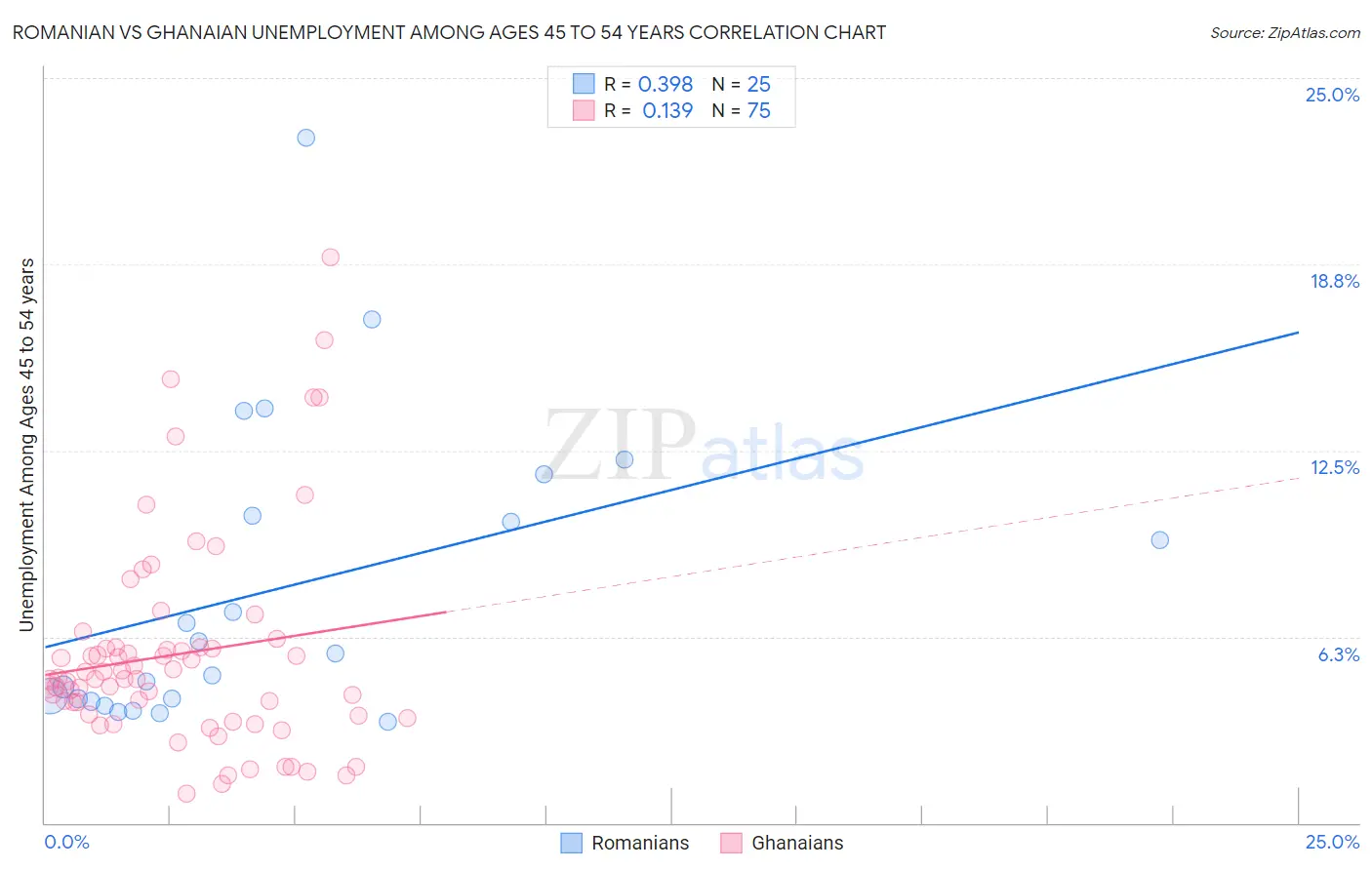 Romanian vs Ghanaian Unemployment Among Ages 45 to 54 years