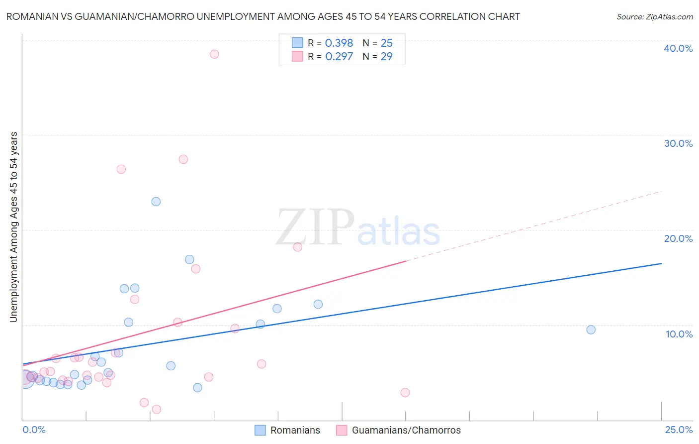 Romanian vs Guamanian/Chamorro Unemployment Among Ages 45 to 54 years