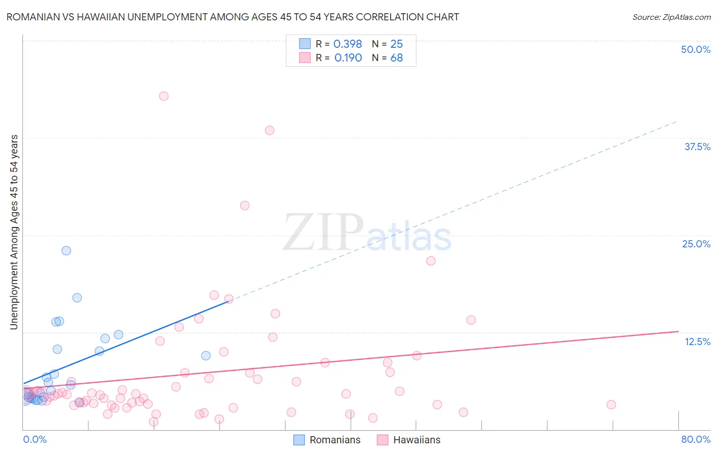 Romanian vs Hawaiian Unemployment Among Ages 45 to 54 years
