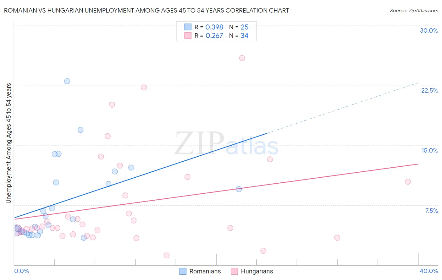 Romanian vs Hungarian Unemployment Among Ages 45 to 54 years