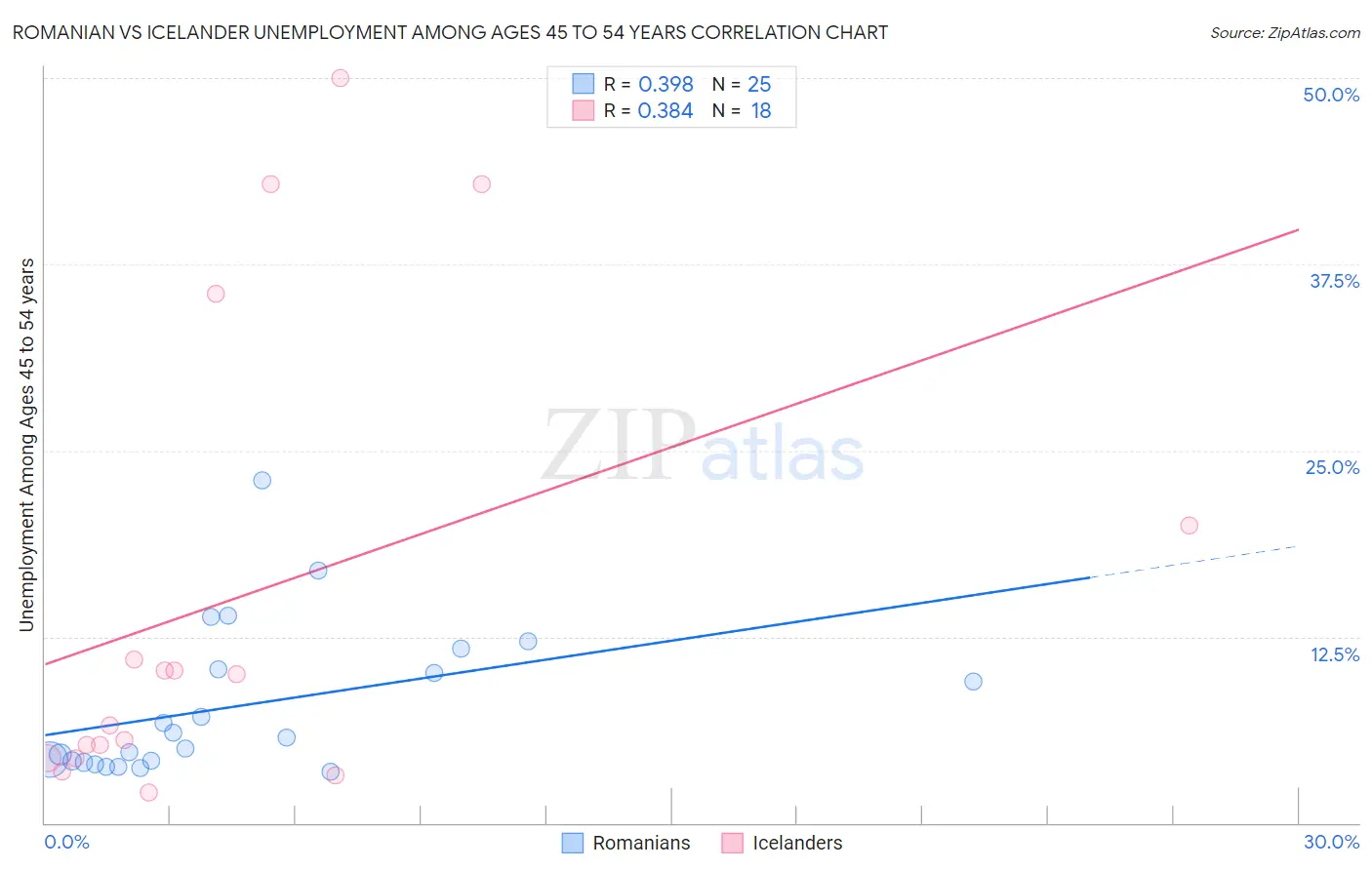 Romanian vs Icelander Unemployment Among Ages 45 to 54 years