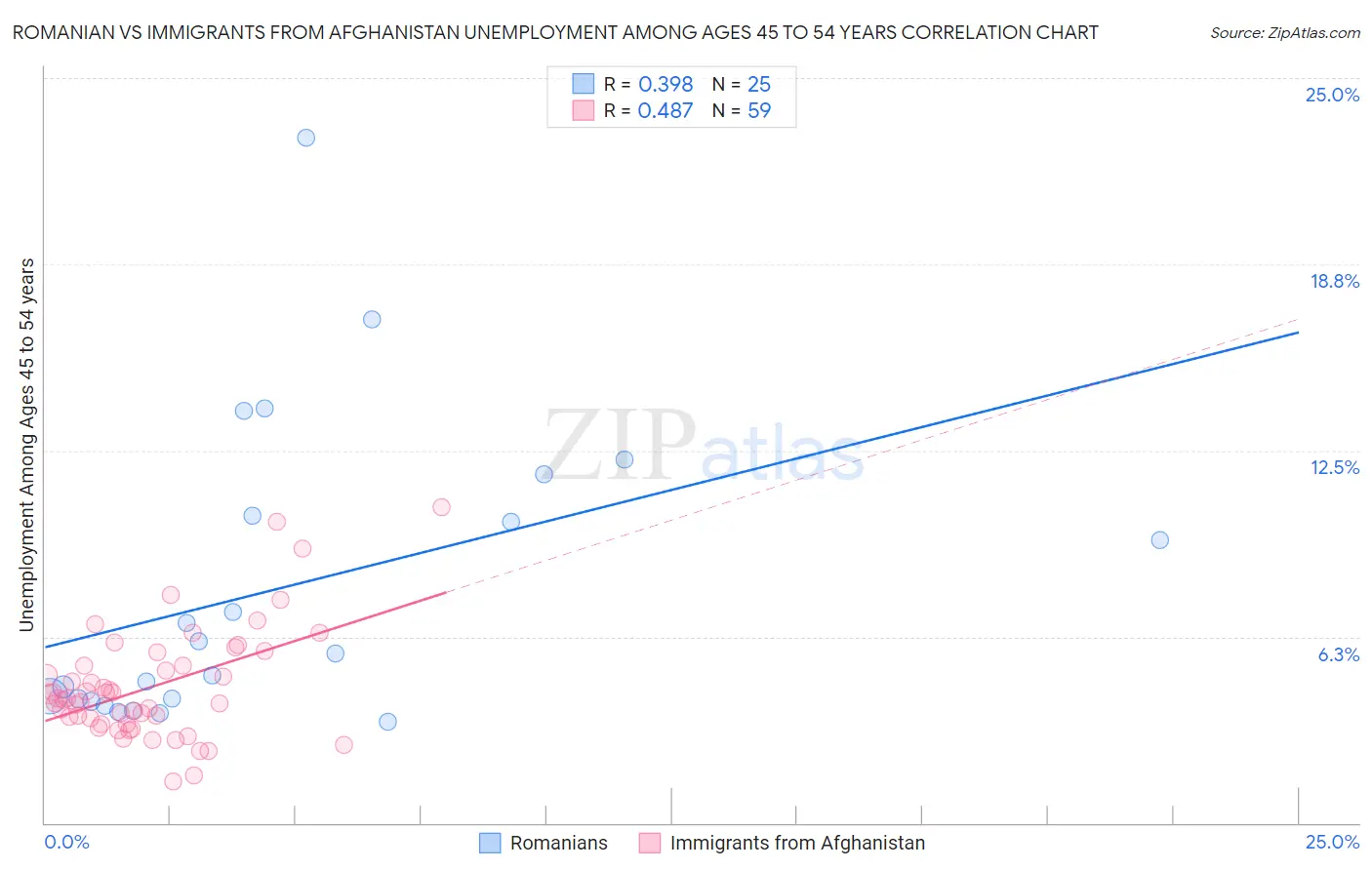 Romanian vs Immigrants from Afghanistan Unemployment Among Ages 45 to 54 years