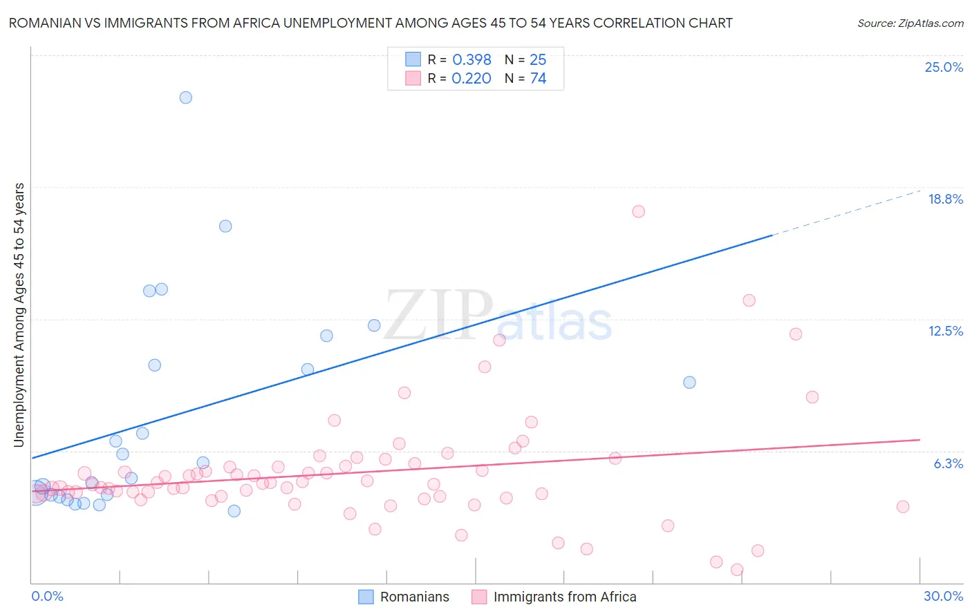 Romanian vs Immigrants from Africa Unemployment Among Ages 45 to 54 years
