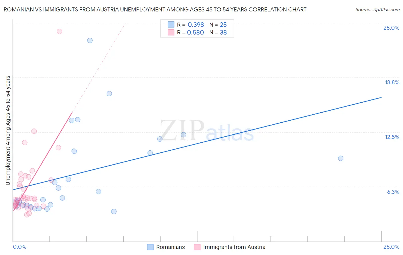 Romanian vs Immigrants from Austria Unemployment Among Ages 45 to 54 years