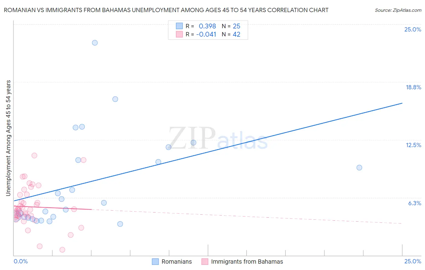 Romanian vs Immigrants from Bahamas Unemployment Among Ages 45 to 54 years