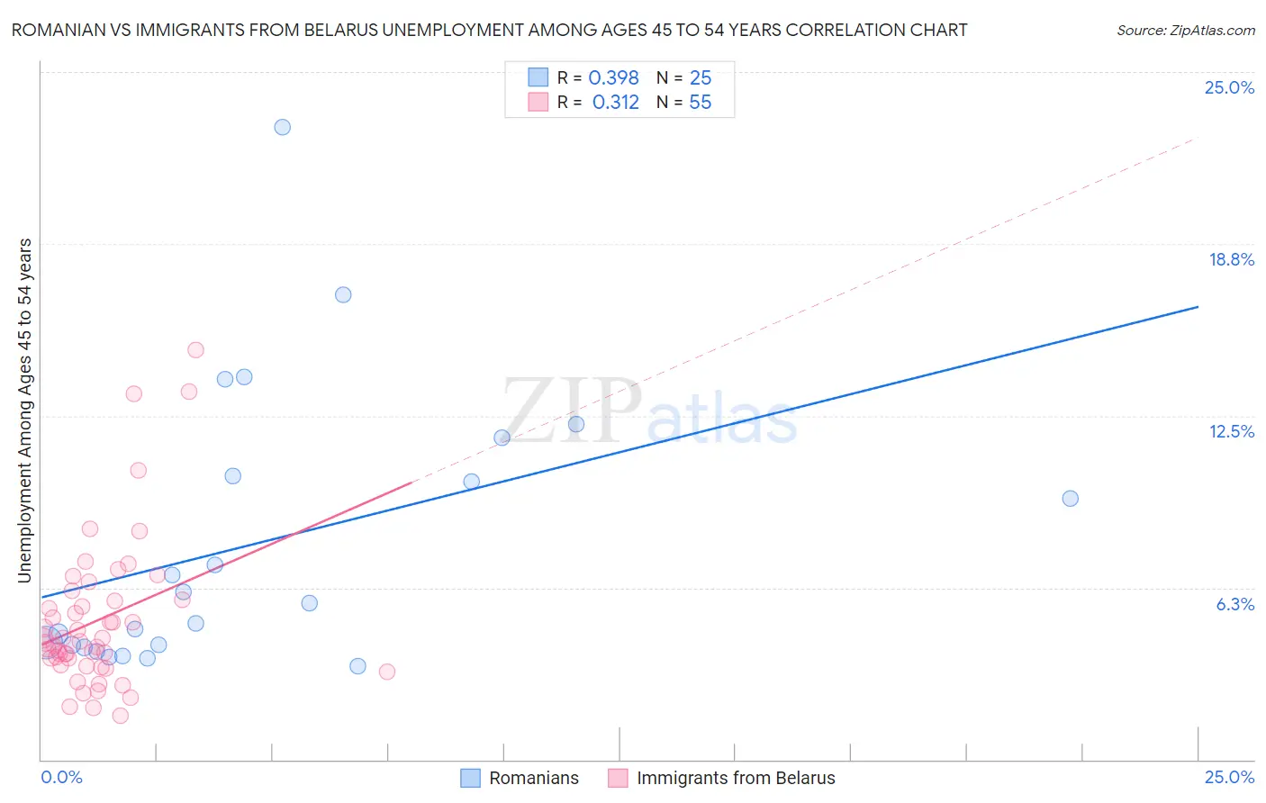 Romanian vs Immigrants from Belarus Unemployment Among Ages 45 to 54 years