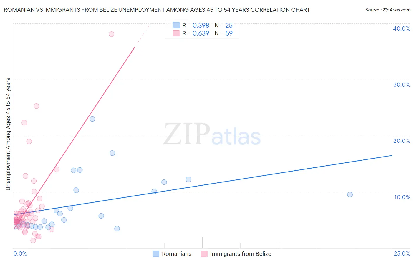 Romanian vs Immigrants from Belize Unemployment Among Ages 45 to 54 years