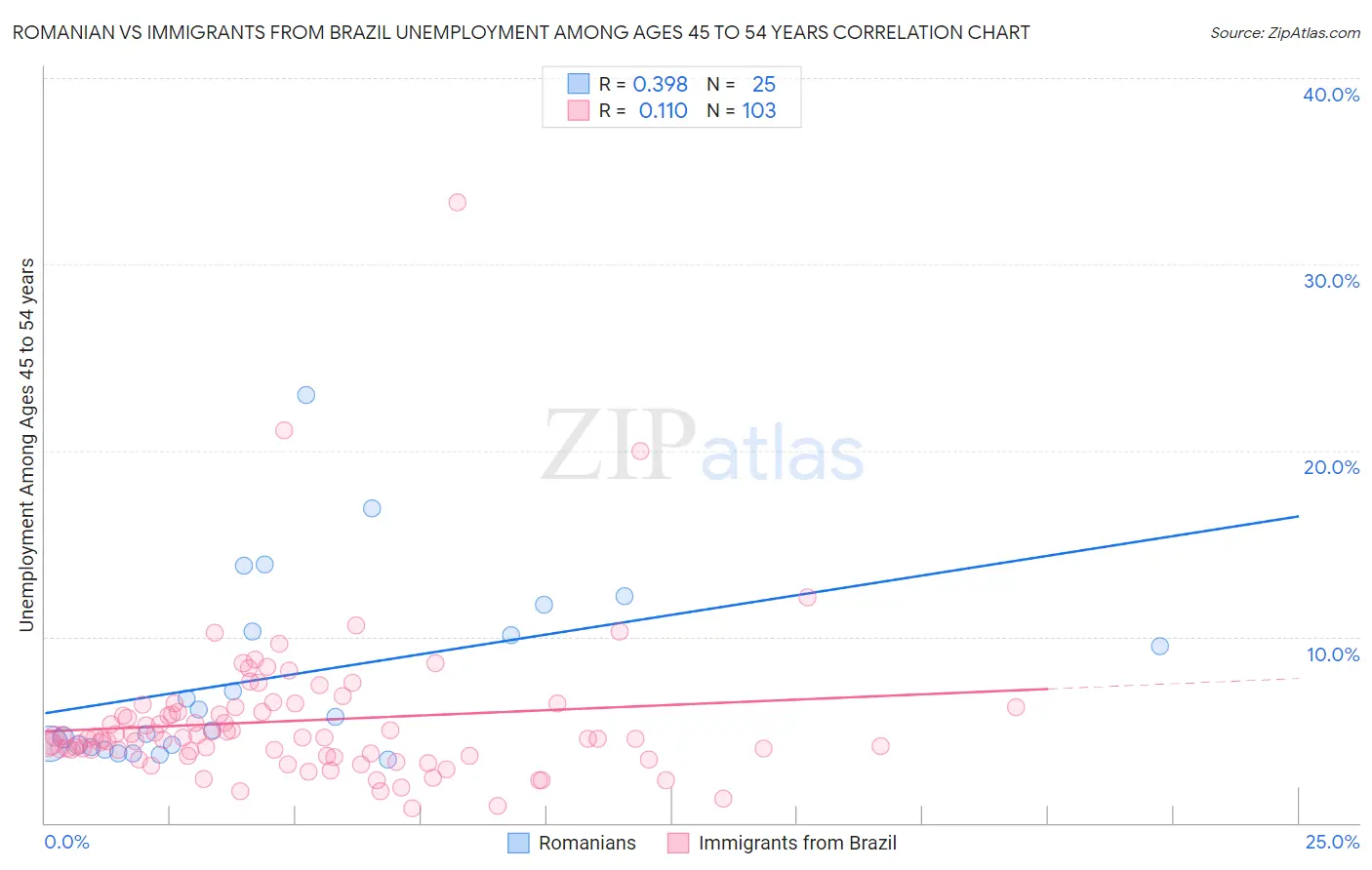 Romanian vs Immigrants from Brazil Unemployment Among Ages 45 to 54 years