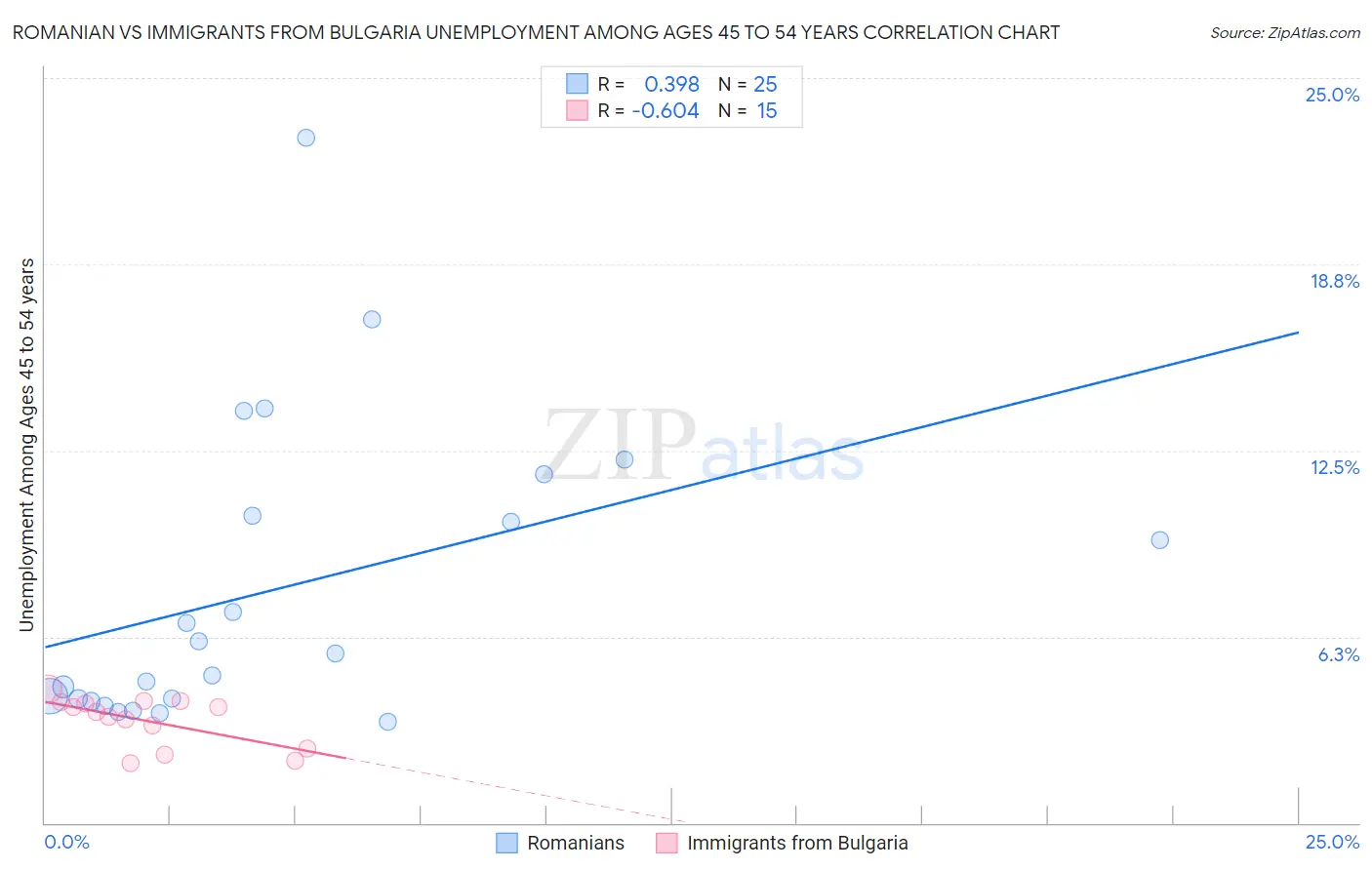 Romanian vs Immigrants from Bulgaria Unemployment Among Ages 45 to 54 years