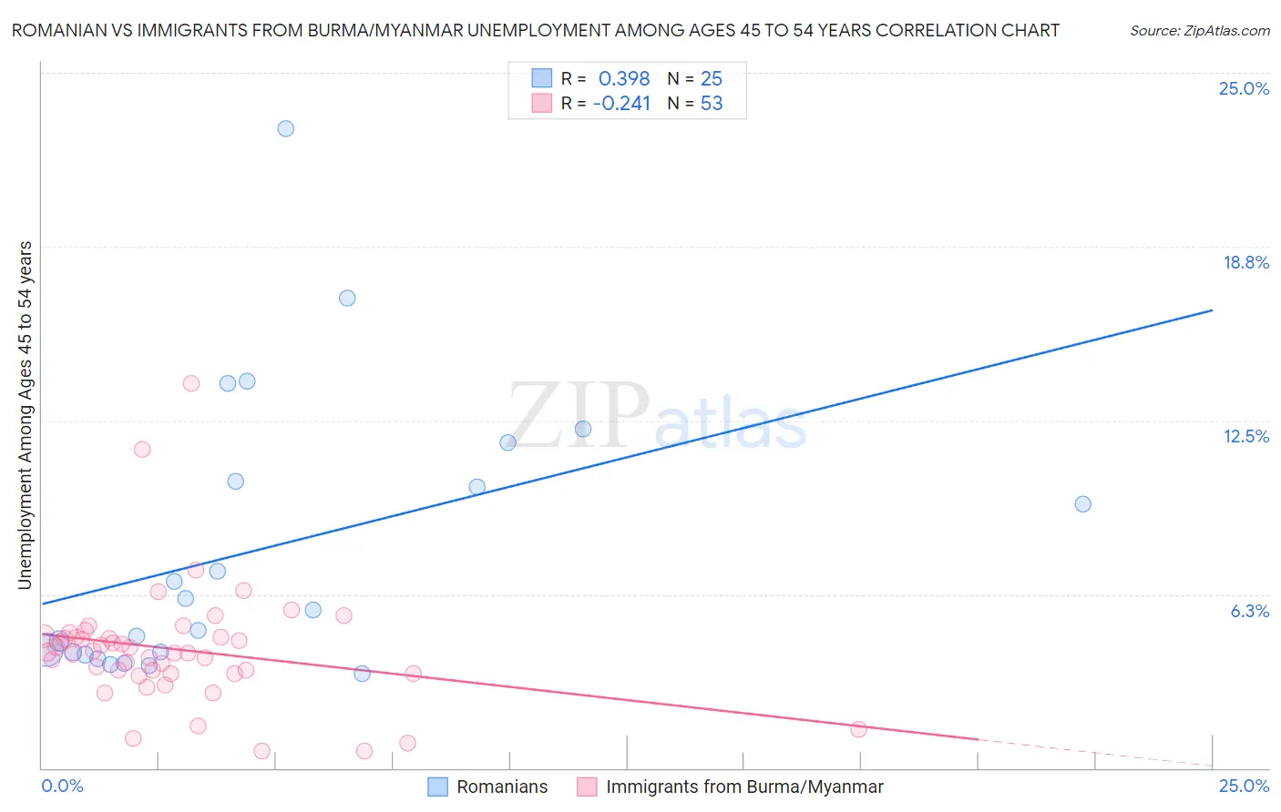 Romanian vs Immigrants from Burma/Myanmar Unemployment Among Ages 45 to 54 years