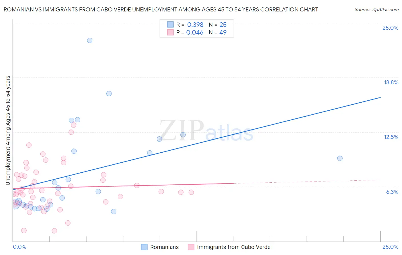 Romanian vs Immigrants from Cabo Verde Unemployment Among Ages 45 to 54 years